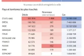 Covid-19 : bilan mondial