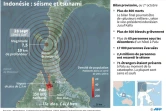 Indonésie : séisme et tsunami