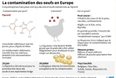 La contamination des oeufs en Europe