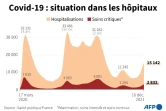 Covid-19 : situation dans les hôpitaux