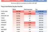 Covid 19 : bilan mondial