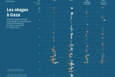 Les otages à Gaza