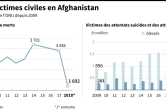 Les victimes civiles en Afghanistan