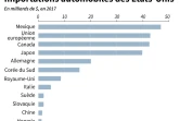 Importations automobiles des Etats-Unis