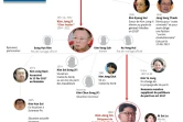 Corée du Nord : la dynastie KIm