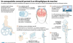 Un exosquelette connecté pour permettre à un tétraplégique de marcher
