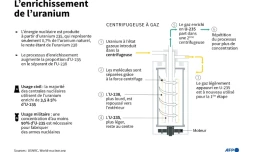 L'enrichissement de l'uranium