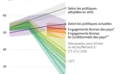 Les objectifs d'émissions insuffisants face au réchauffement climatique