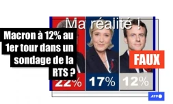   Non, la RTS n'a pas réalisé de sondage prêtant 12% d'intentions de vote à Emmanuel Macron au 1er tour