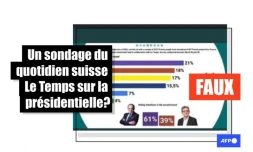   Non, Le Temps n'a pas réalisé un sondage prêtant 21% d'intentions de vote à Eric Zemmour au 1er tour