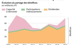 CAC 40 : bénéfices des entreprises