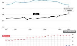 Baisse des naissances en 2018, une population vieillissante