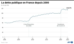 La dette publique en France depuis 2000