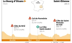 Profil de la 13e étape du Tour de France 2022 entre Le Bourg d'Oisans et Saint-Etienne, le vendredi 15 juillet