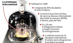 Combien pĂšse un kilogramme ?