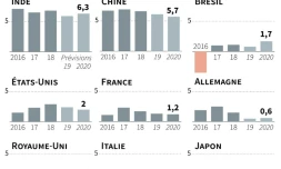 Prévisions de croissance de l'OCDE