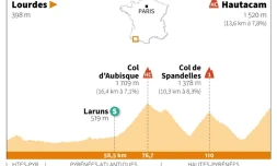 Tour de France 2022: profil de la 18e étape entre Lourdes et Hautacam