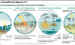 Climat : si le réchauffement dépasse 2°C