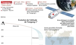 Chute de la station spatiale chinoise Tiangong-1