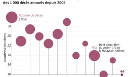 Mortalité aérienne sur les vols commerciaux