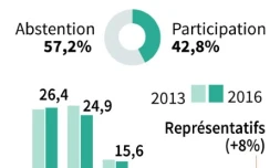 Elections syndicales