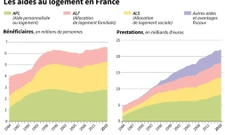 Les aides au logement en France