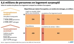 8,6 millions de personnes en logement surpeuplé