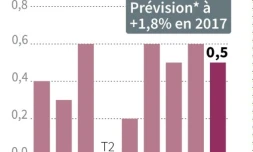 Croissance française