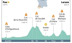 Profil de la 9e étape du tour de France 2020, Pau-Laruns, le dimanche 6 septembre