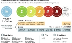 Les certificats de qualité de l'air pour les véhicules
