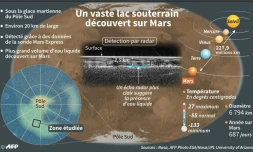 Un vaste lac souterrain découvert sur Mars