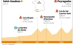 Profil de la 17e étape du Tour de France 2022 entre Saint-Gaudens et Peyragudes, le 20 juillet 2022