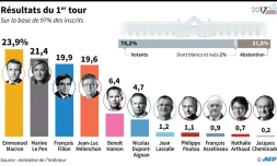 Présidentielle : résultats du 1er tour
