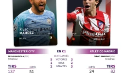 Ligue des champions quart de finale aller Manchester City vs Atlético Madrid du mardi 5 avril à Manchester