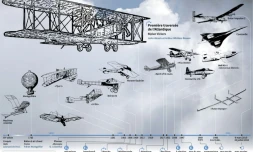 Les dates marquantes de l'histoire de l'aviation civile