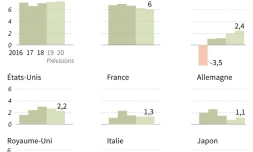 Prévisions de croissance de l'OCDE