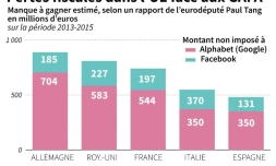 Pertes fiscales dans l'UE face aux GAFA