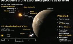 Découverte d'une exoplanÚte proche de la Terre