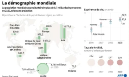La démographie mondiale