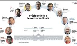 Les onze candidats à l'élection présidentielle en France, dont les parrainages ont été validés par le Conseil constitutionnel 