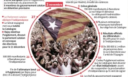Un mois de crise politique en Catalogne