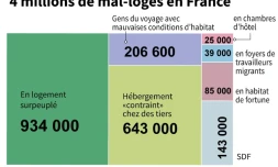 4 millions de mal-logés en France