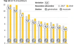 Radios : RTL talonnée par France Inter