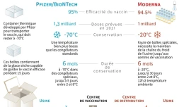 La chaĂźne logistique des vaccins contre le Covid-19