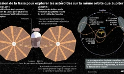 La mission Lucy de la Nasa vers les astéroïdes de Jupiter