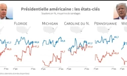 Présidentielle américaine : sondages dans les états-clés