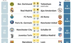 Ligue des champions :  huitièmes de finale