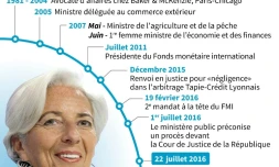 RepÚre biographique concernant Christine Lagarde, directrice générale du Fonds monétaire international