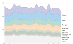 La production mondiale de vin entre 2000 et 2023, selon les données de l'Organisation internationale de la vigne et du vin