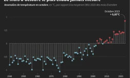 Le mois d'octobre le plus chaud jamais mesuré